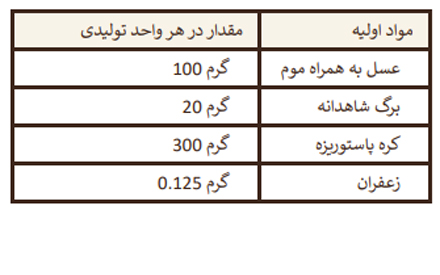 مواد اولیه فرآورده شهد زرین حب افزا